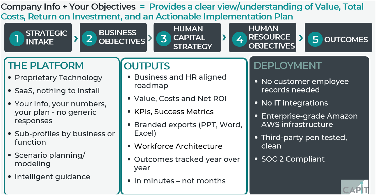 CAPIT five steps: Strategic Intake, Business Objectives, Human Capital Strategy, Human Resource Objectives, Outcomes